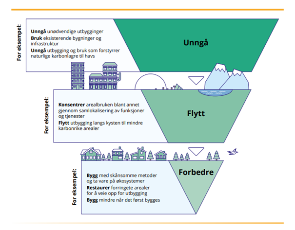 Klimautvalet sin NOU peiker på tiltak for å bevare natur: unngå, flytte og forbetre - Klikk for stort bilete